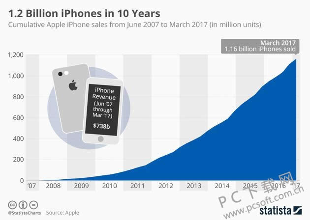 苹果10周年 共计卖出12亿部iPhone 创收7380亿美元!