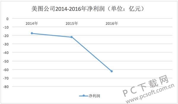 美图股票解禁之后暴跌 抛售套现跑路?