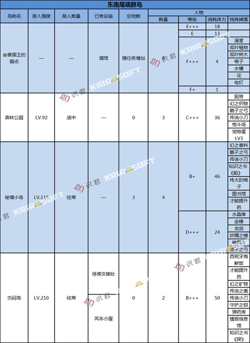 《大航海探险物语》东南尾端群岛副本掉落一览