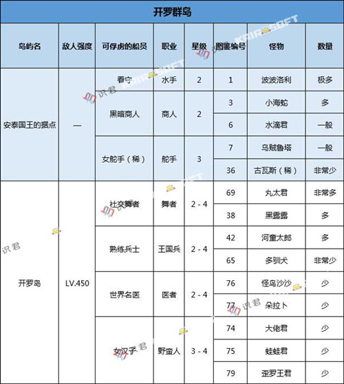 《大航海探险物语》开罗群岛怪物分布图