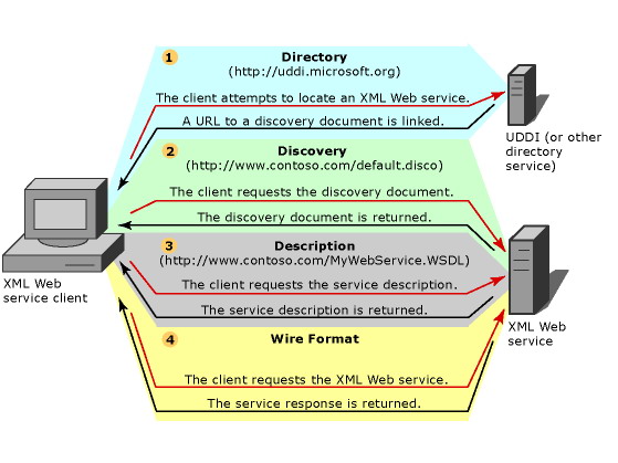 ASP.NETXML WebȫӴ(2)