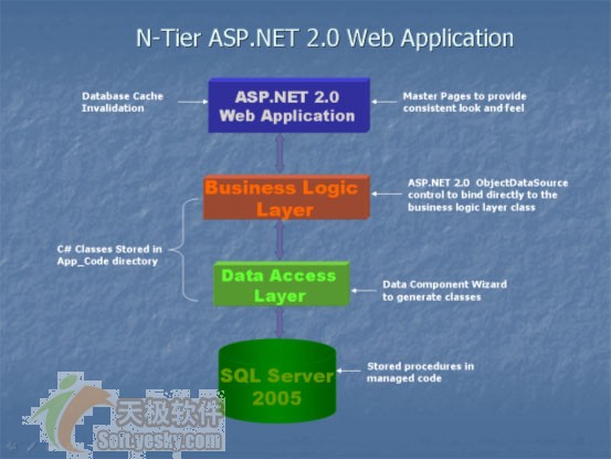 ASP.NET2.0+SQL Server2005Ӧ