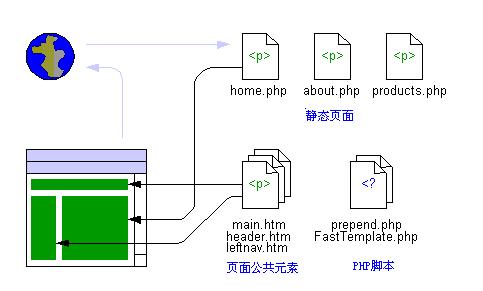 PHP̬վģ