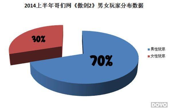 ������2���ٷ��������ݣ�Ů���û�ռ��30%